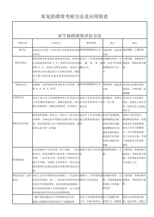 常见的绩效考核方法及应用简表