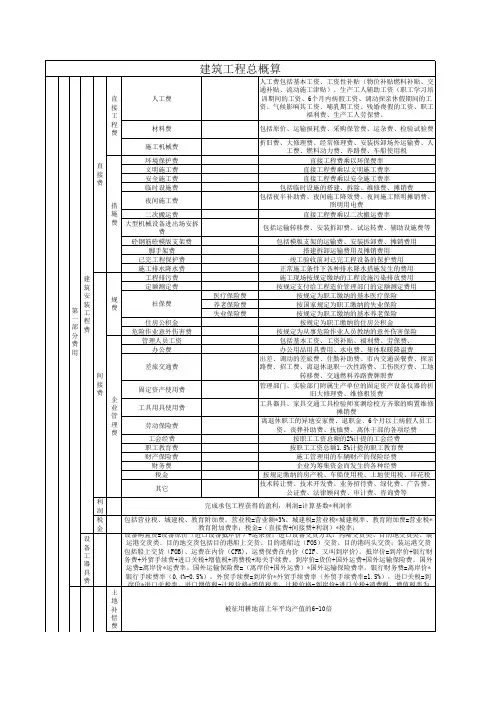 【Excel表格模板】建筑工程总概算