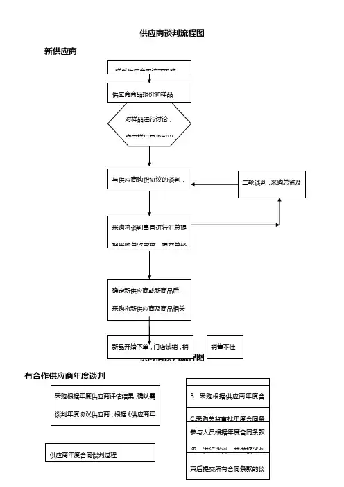 采购工作流程图(调整版)