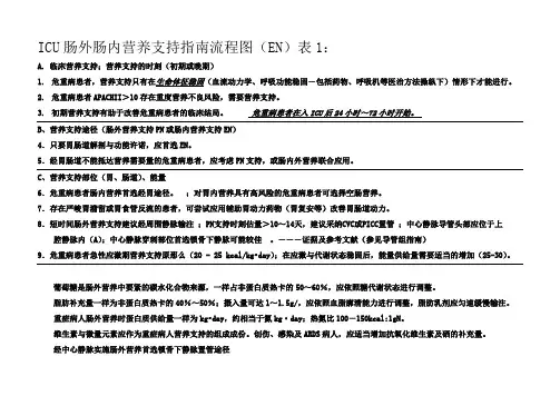 ICU危重病人肠外肠内营养支持指南流程图