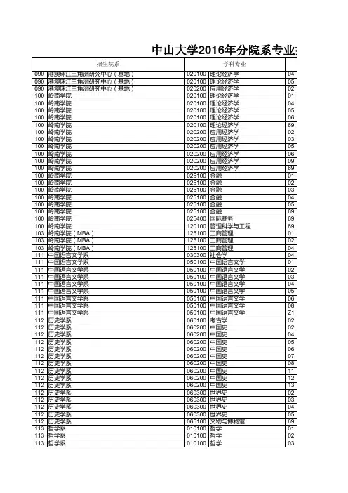 中山大学2016年分院系专业报名及录取人数统计