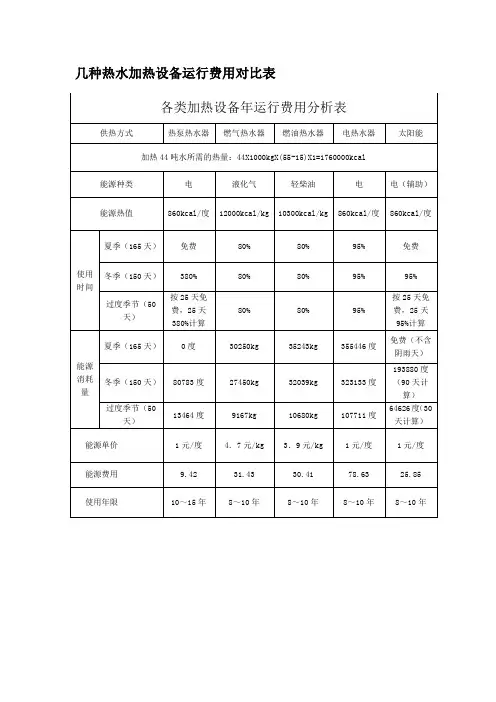 各类加热设备年运行费用分析表