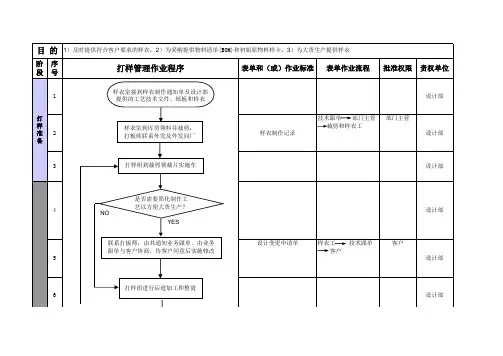 服装ERP标准打样流程图