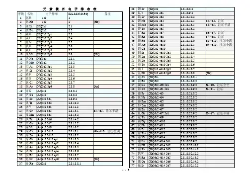 化学元素核外电子排布表