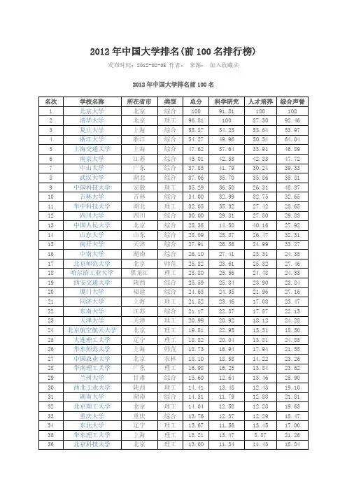 2012中国大学排名