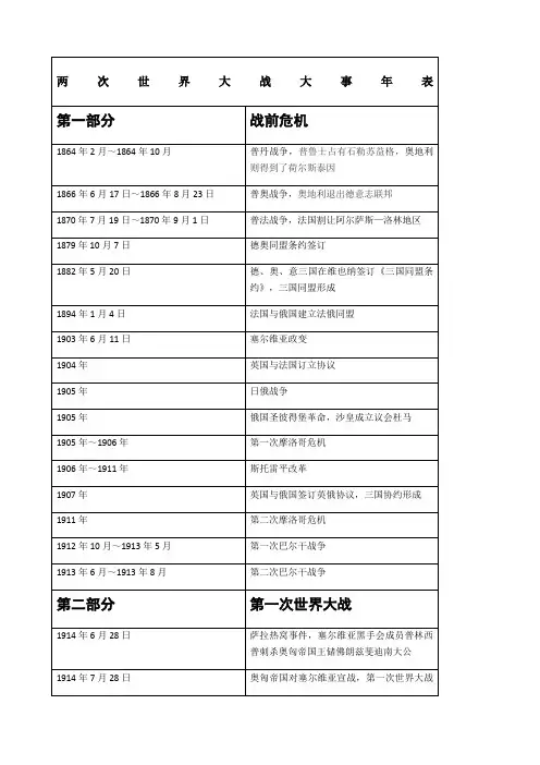两次世界大战大事年表