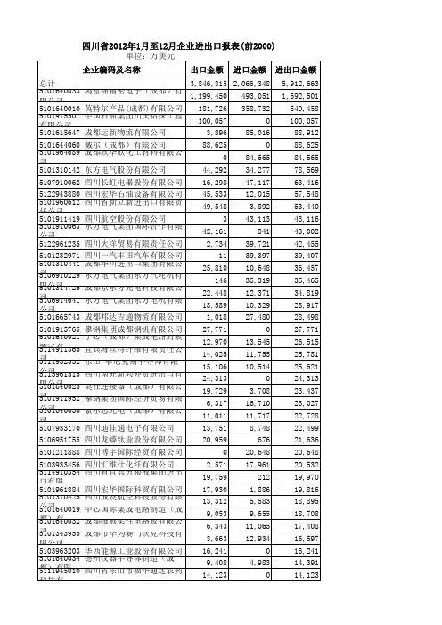 四川省x年1月至12月企业进出口排名(前xxxx).xls