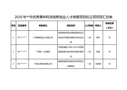 2020年南宁市优秀青年科技创新创业人才培育项目拟立项项目汇总表【模板】