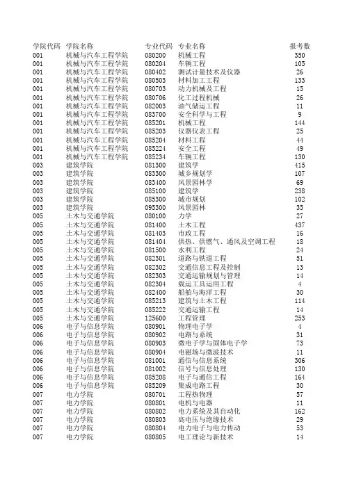华南理工2015硕士录取统计表