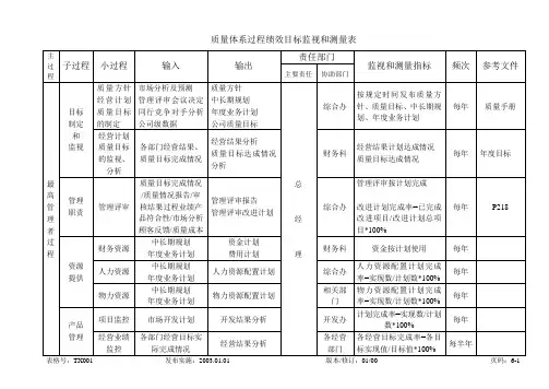 质量体系过程绩效目标监视和测量表
