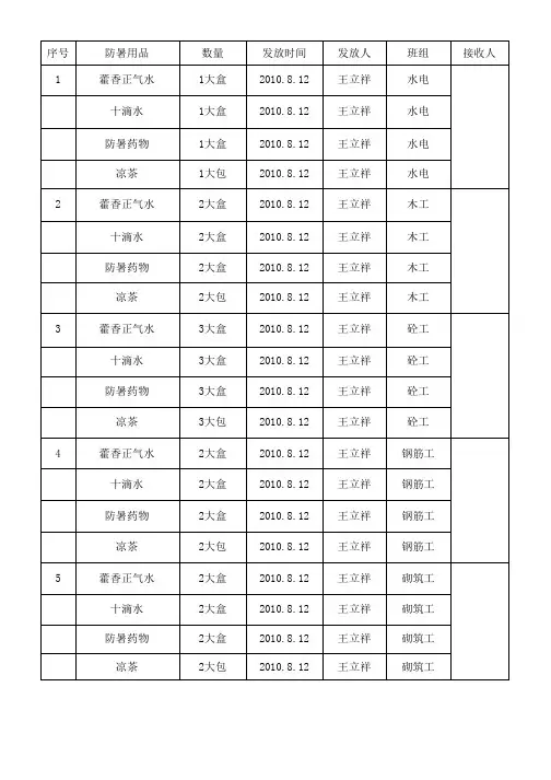 防暑降温用品发放记录表-