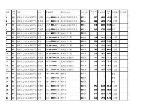 2014华北电力大学能源动力与机械工程学院拟录取名单(北京)