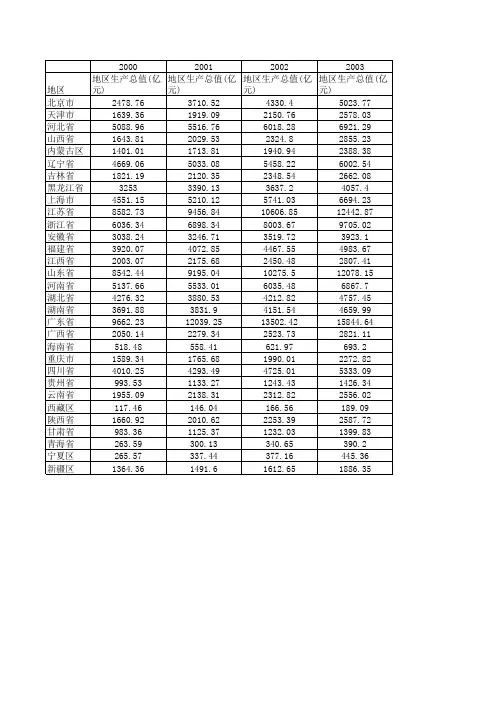 全国各省2000——2009GDP统计数据