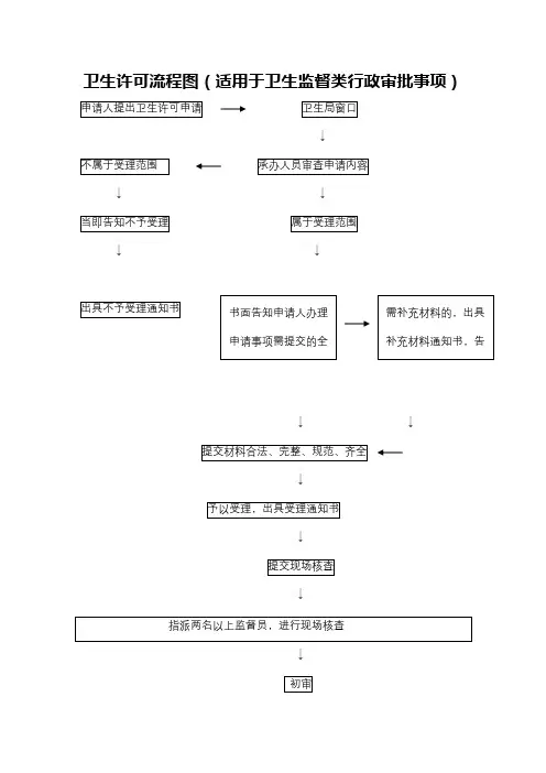 卫生许可流程图(适用于卫生监督类行政审批事项)【模板】