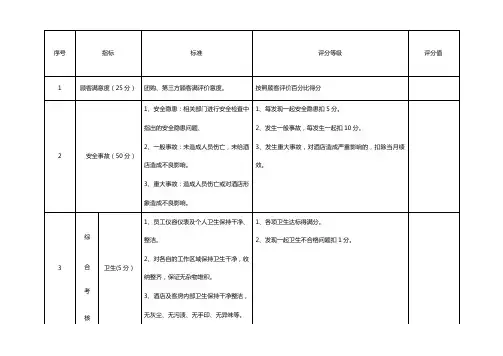 酒店店长绩效考核明细