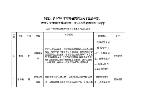 湘潭大学2009年湖南省高校优秀学生会干部