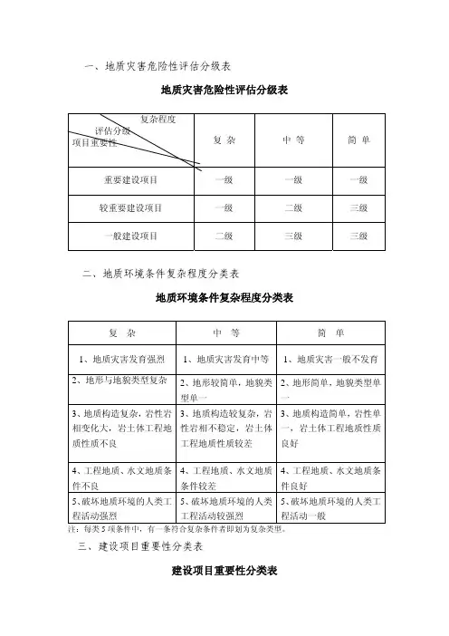 地灾评估重要性建设项目具体分类表(具体查询)