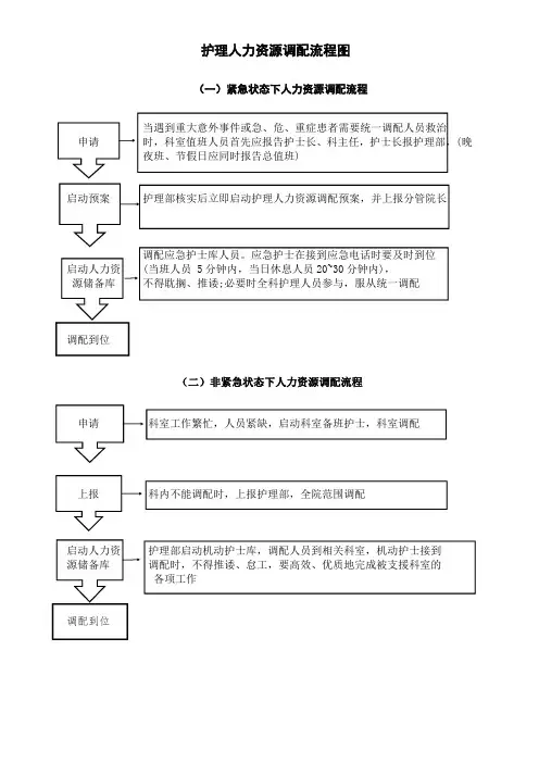 护理人力资源调配流程图