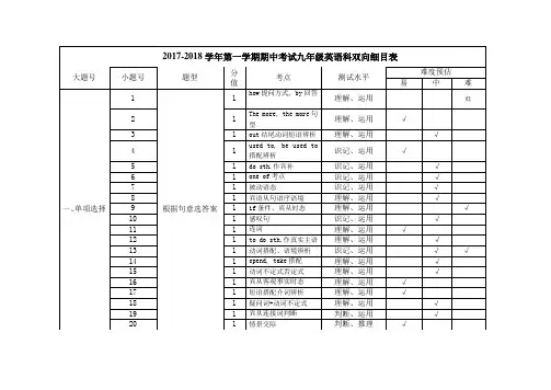 九年级英语试题双向细目表