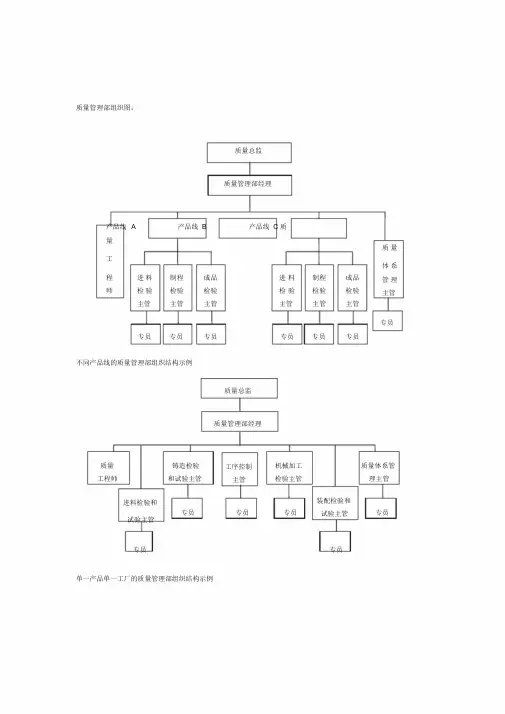 企业质量管理组织结构图汇总