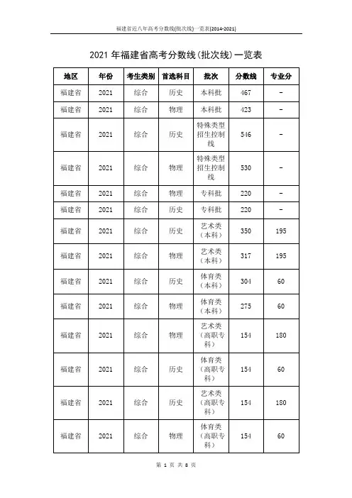 福建省近八年高考分数线(批次线)一览表(2014-2021)