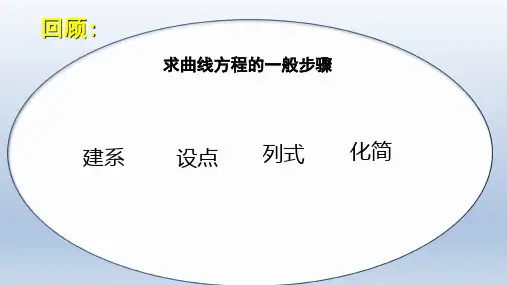椭圆的标准方程的推导微课课件刘子泉