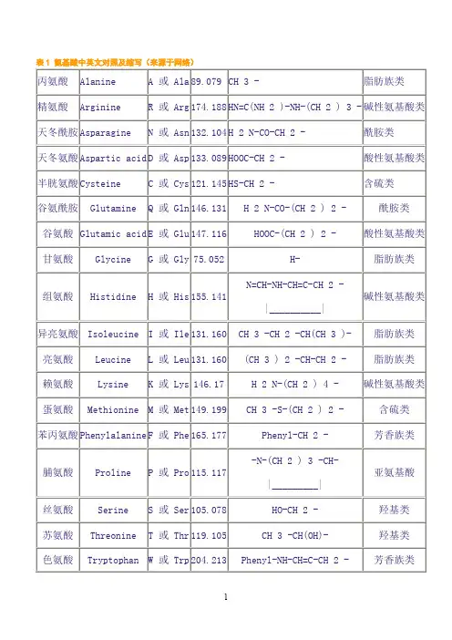 氨基酸密码子对应简表
