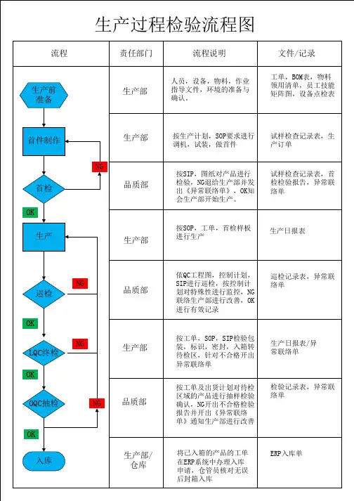 生产过程检验流程图