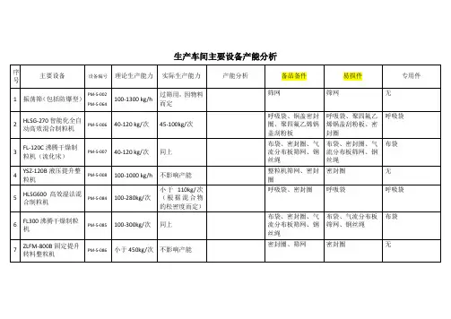 生产车间主要设备产能分析.doc