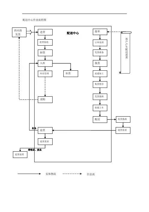《某物流配送中心作业流程图》