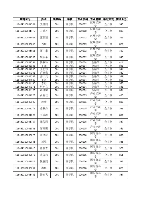 2019年宁波大学商学院硕士研究生拟录取名单(不含推免生)