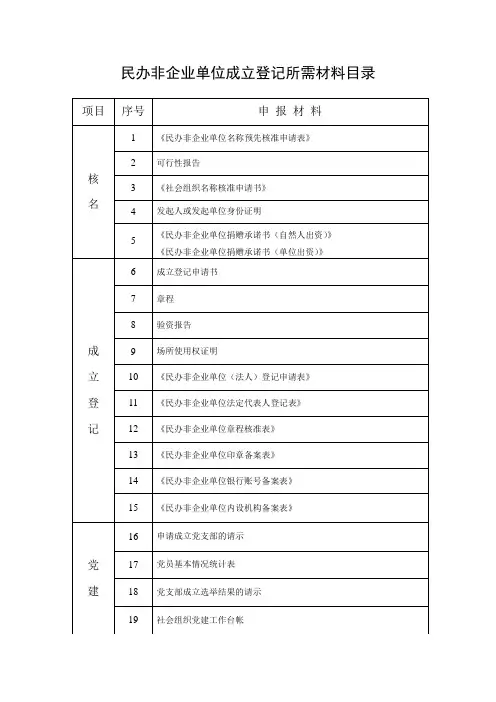 民办非企业单位成立登记所需材料目录