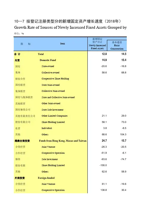 广西统计年鉴社会经济发展指标数据：10-7 按登记注册类型分的新增固定资产增长速度(2018年)