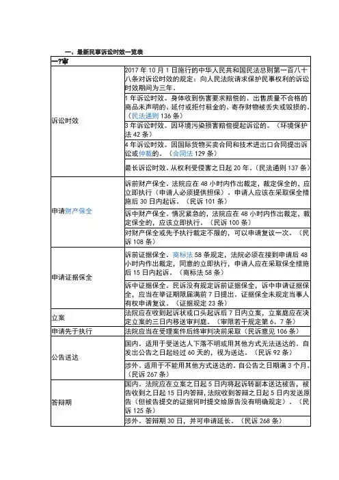 民事诉讼时效一览表