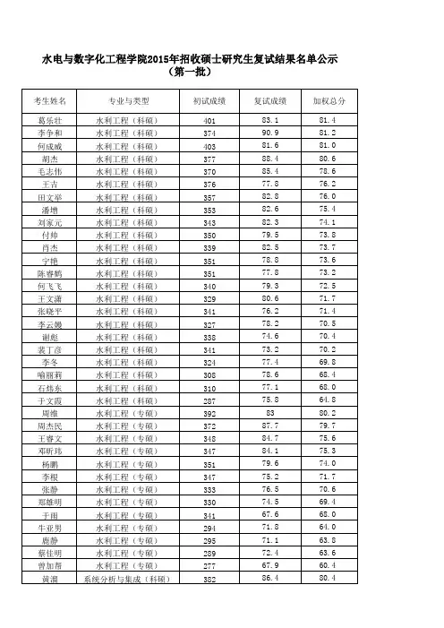 水电与数字化工程学院2015年招收硕士研究生复试结果名单公示(第一批)