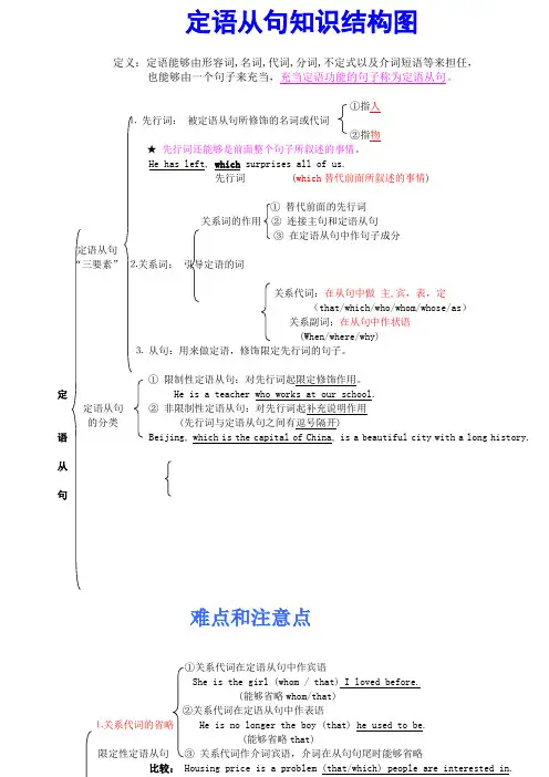 高中定语从句知识结构图解 (1)