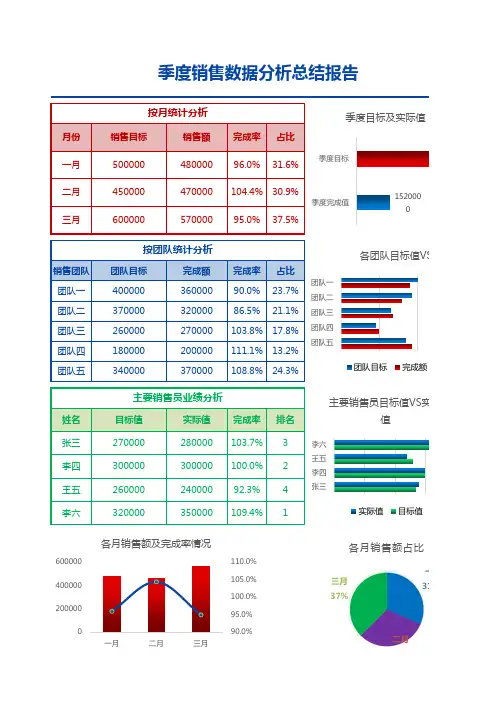 季度销售数据分析总结报告Excel模板