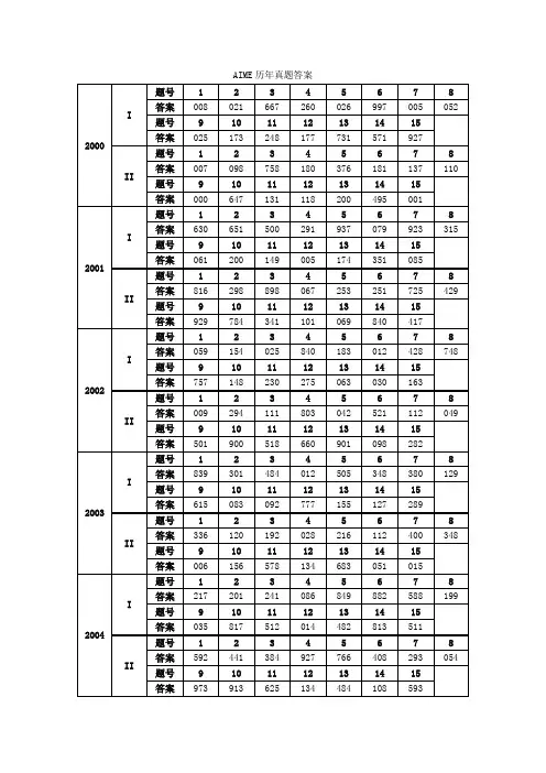 AIME(美国数学邀请赛)(2000-2018)答案