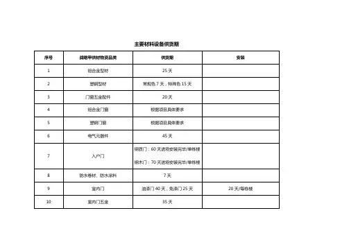 甲供材设备供货周期表