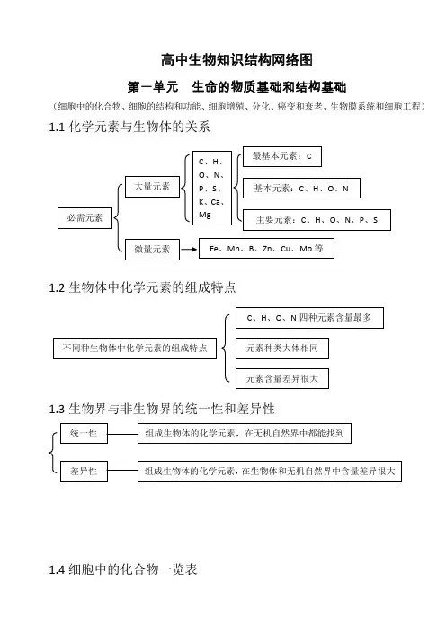 高中生物知识结构网络图_完整版_