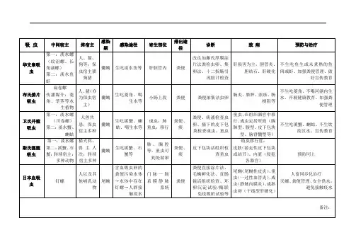 寄生虫表格总结