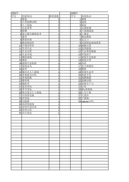 【浙江省自然科学基金】_湿地_期刊发文热词逐年推荐_20140811