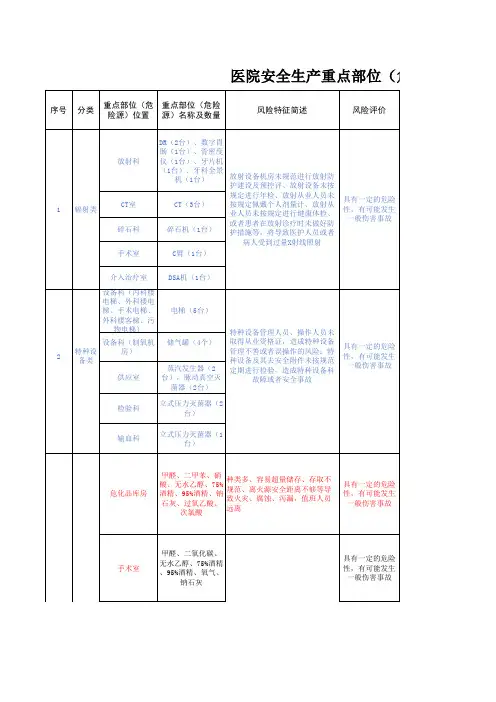 医院危险源清单