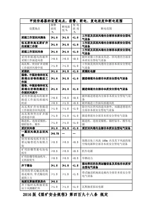 甲烷传感器的设置地点,报警、断电、复电浓度和断电范围