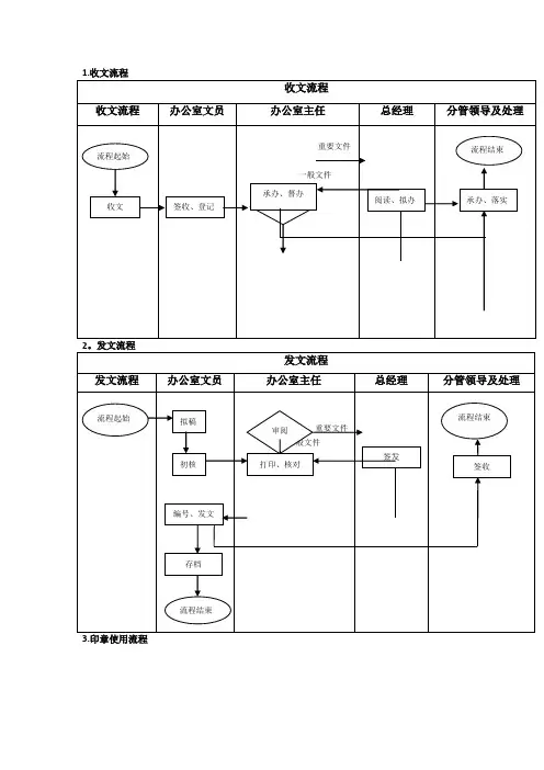 办公室流程图