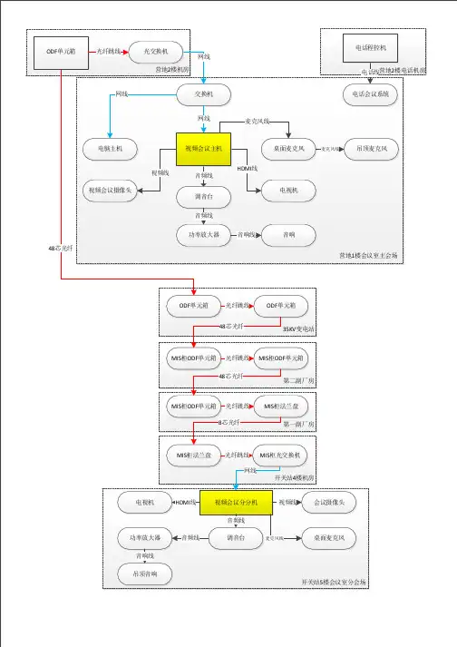 视频会议设备连接图