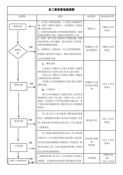 员工离职管理流程图