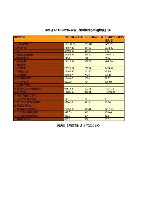 湖南农村统计年鉴2019：湖南省2018年农场农垦土地利用面积和耕地面积统计