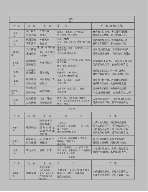 方剂学复习笔记重点版