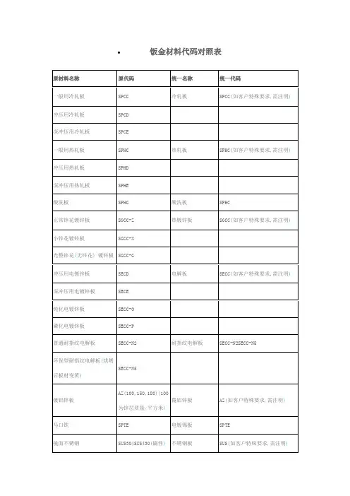钣金材料代码对照表